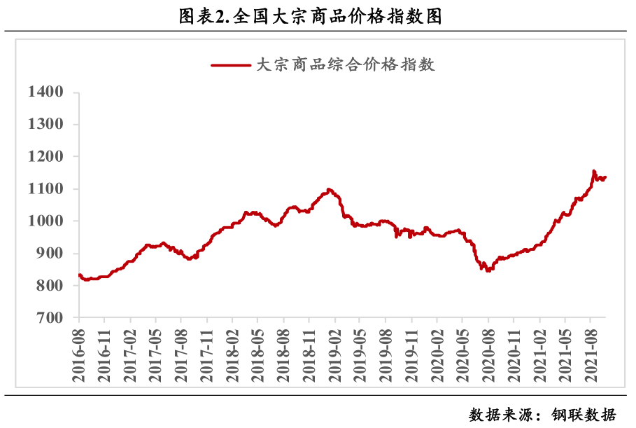 大宗商品价格上涨图片