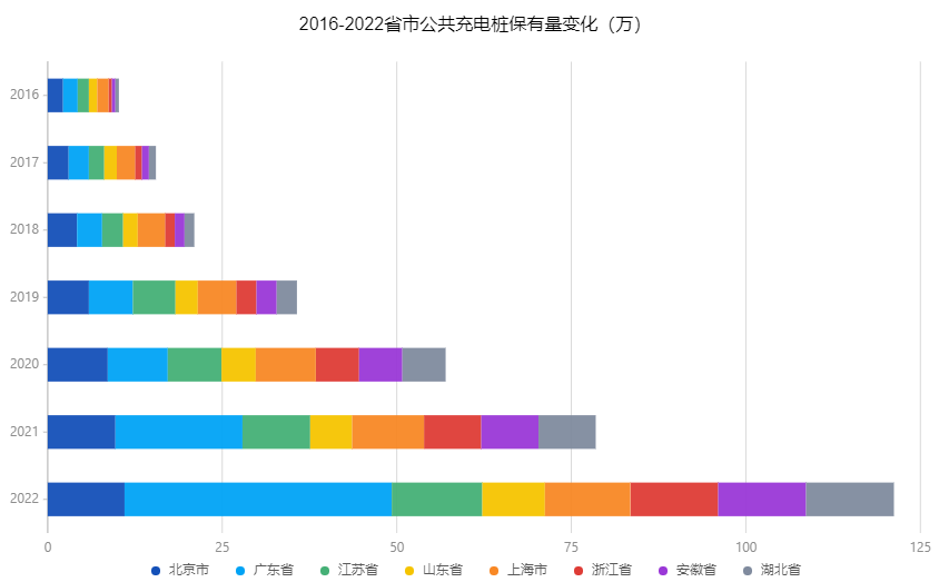 2016-2022年公共充電樁保有量top省份