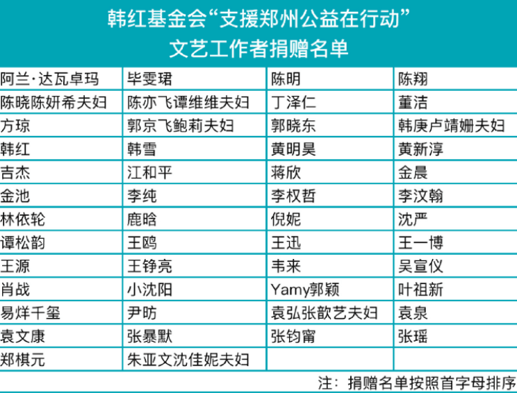明星为河南捐款一览表,这些港澳台明星也低调的捐款了