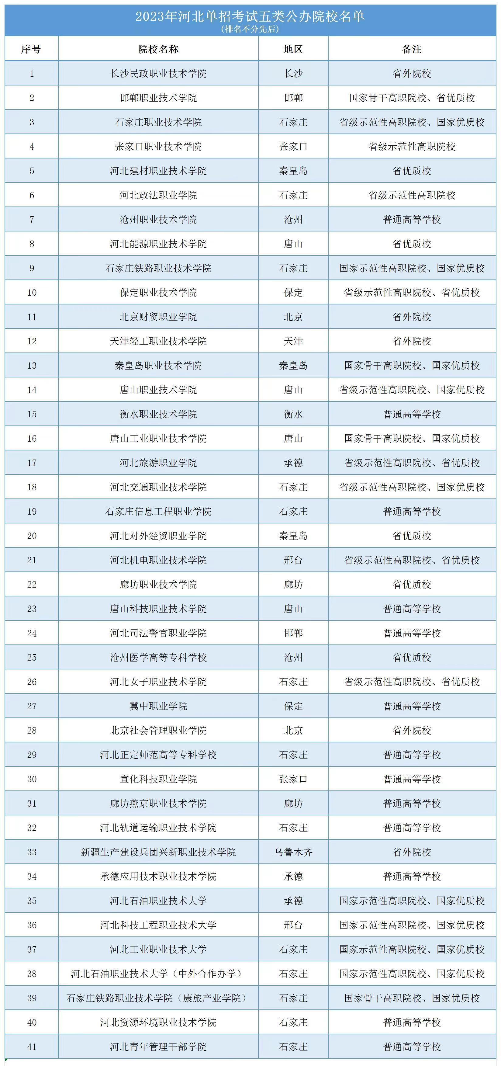 2023年河北單招考試五類公辦院校名單