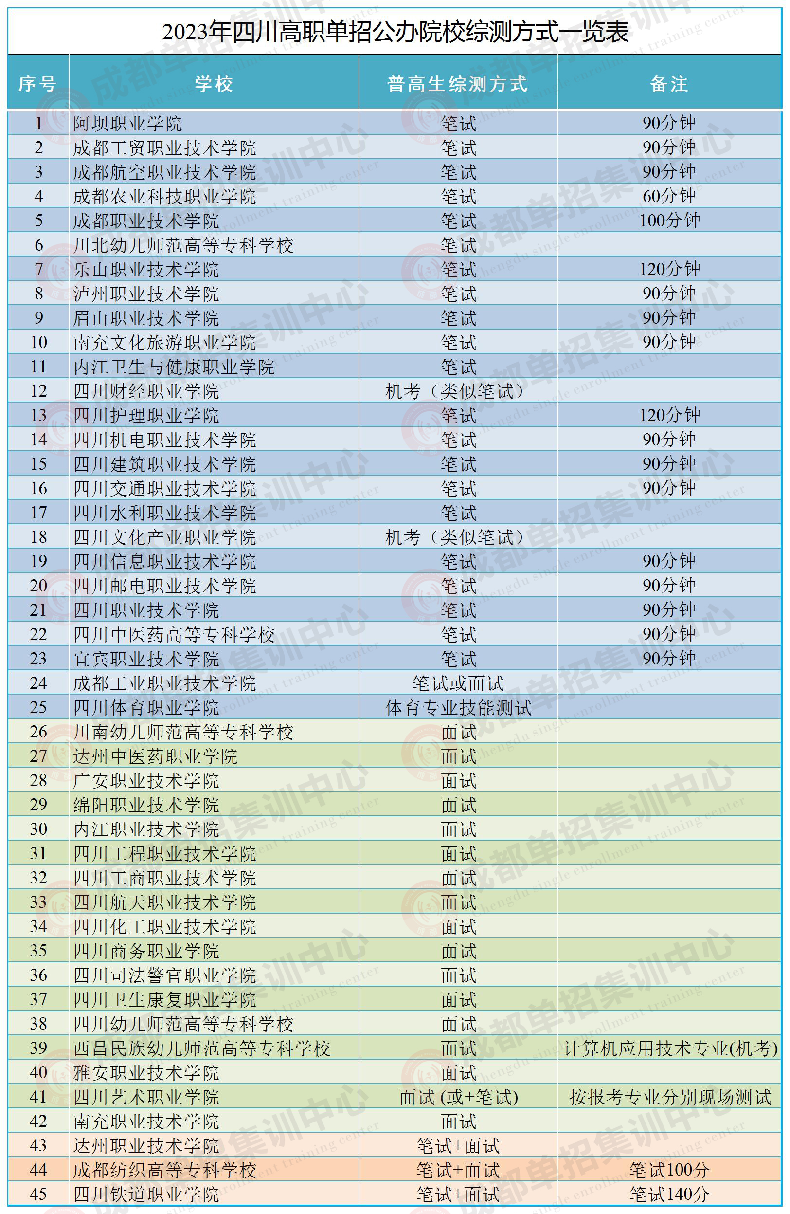 2023年四川高職單招公辦院校綜測方式(筆試or面試)一覽表