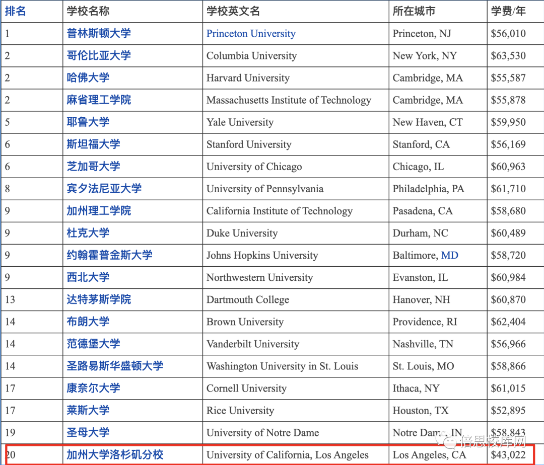 美国留学学费一般多少(美国留学一年30万够吗)