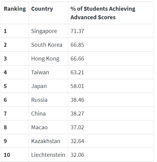 全球智商排行公布:澳洲排30,第一竟然在这里!亚洲国家霸榜前十