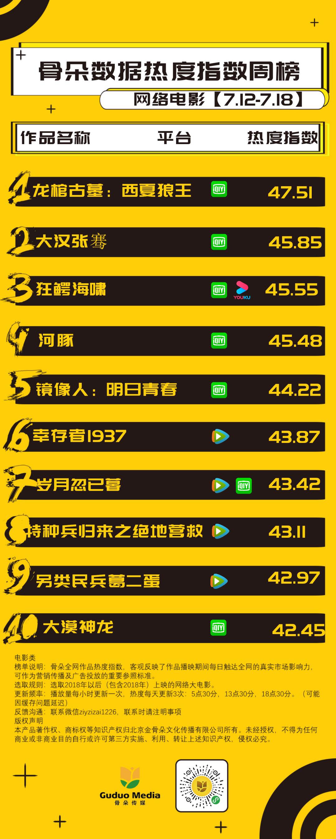 《龙棺古墓:西夏狼王》上线第二周终跃居榜首,《狂鳄海啸》播出即上榜
