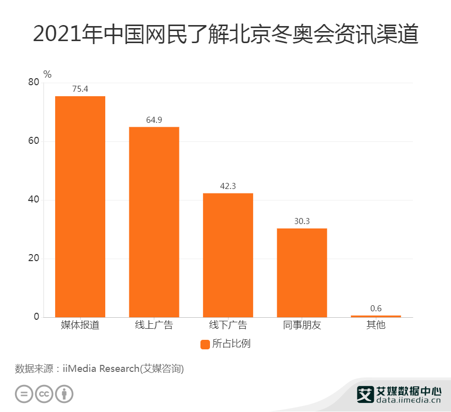 北京冬奥会持续升温