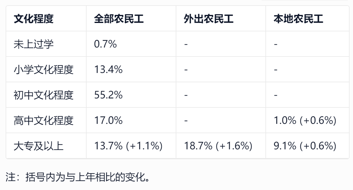 统计局最新发布!一分钟了解《2022年农民工调查报告》关键数据!