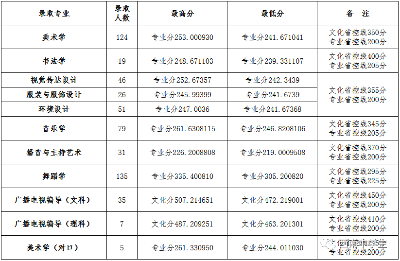 14所四川高校公佈2021各專業分數線:2022屆甲卷考生收藏吧!