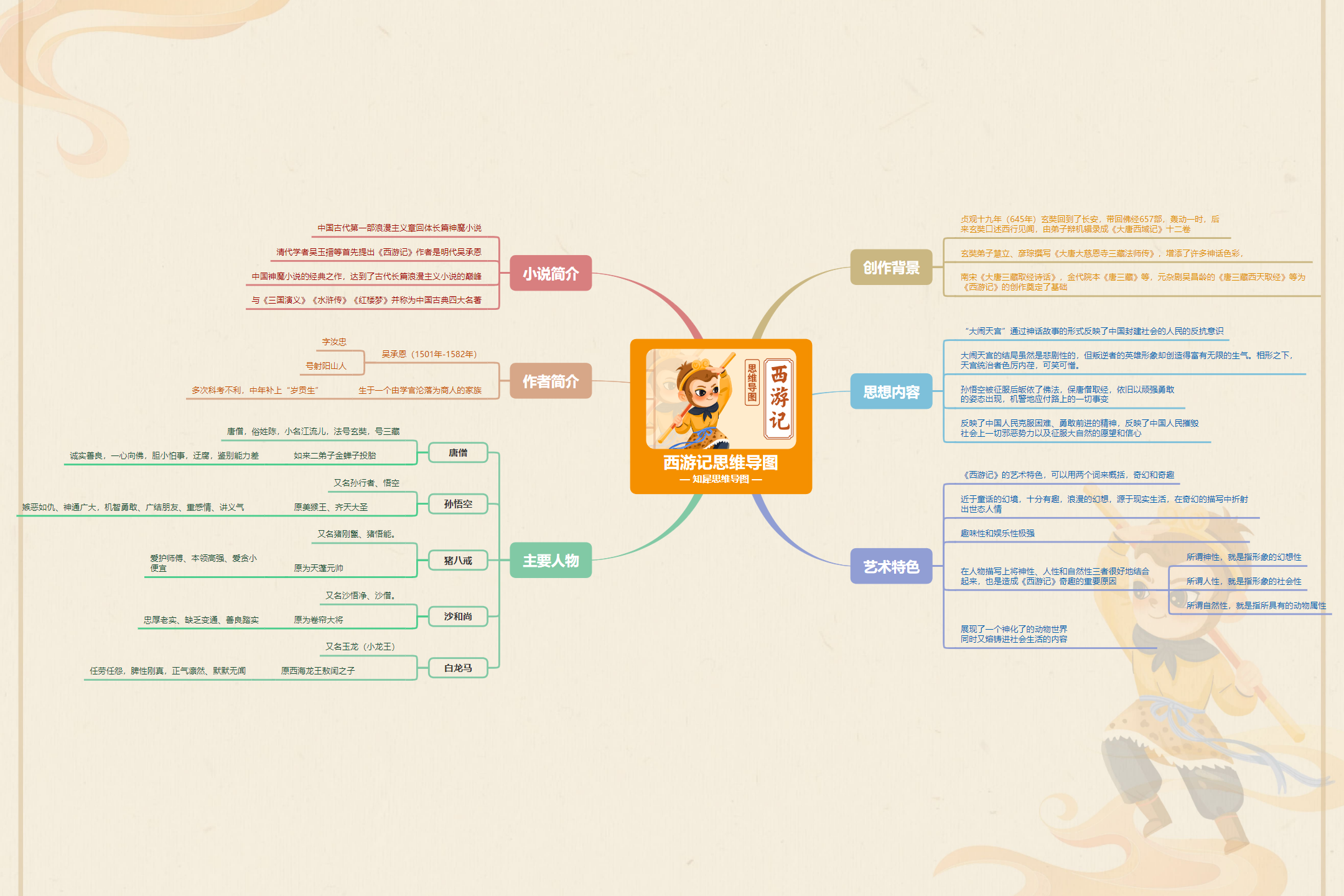 西游记沙和尚思维导图图片