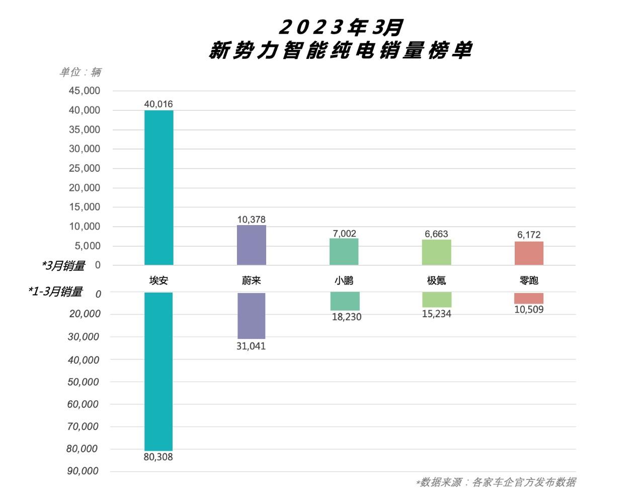 埃安3月銷量首破四萬大關,邁入規模效應新階段