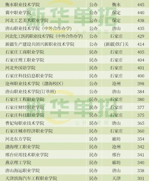 2023年河北省單招專業類別及往年招生分數線