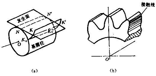 斜齿圆柱齿轮传动与加工工艺