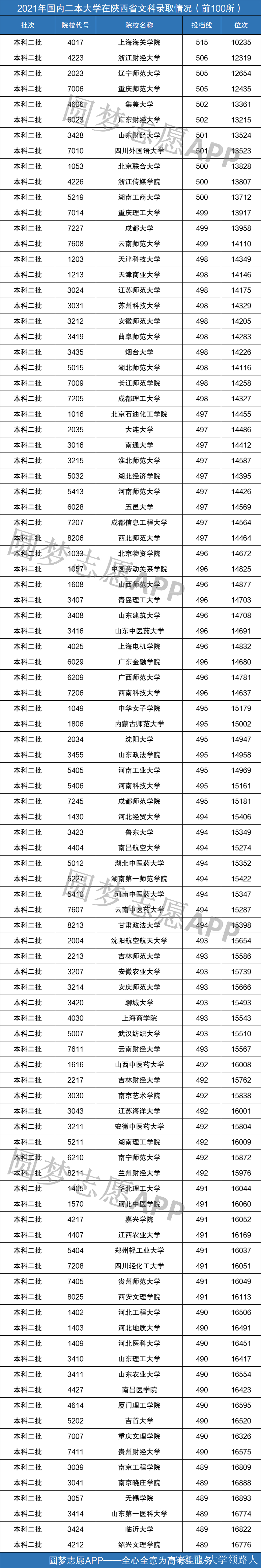 國內二本大學前100強(按投檔分數線統計)