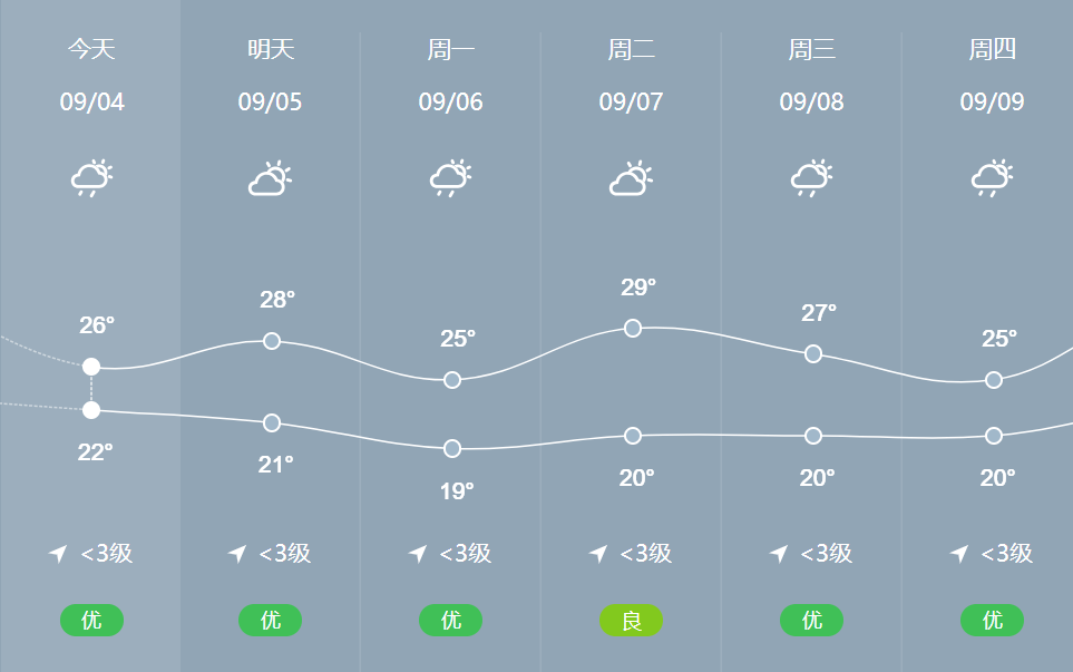 宜宾连发暴雨预警,将连续三天下雨,最高气温维持在29℃!