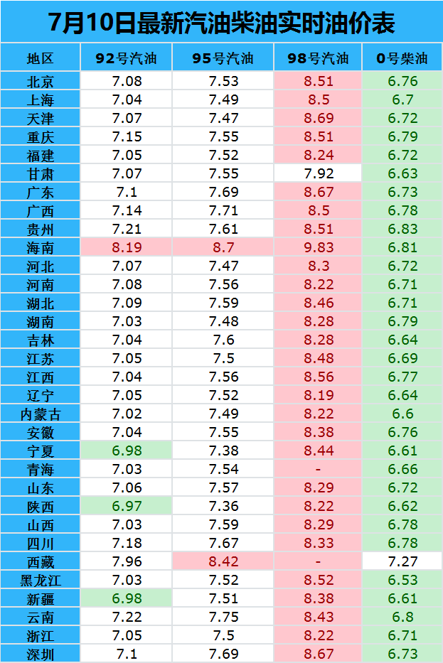 今日7月10日全国各省市汽油,柴油价格