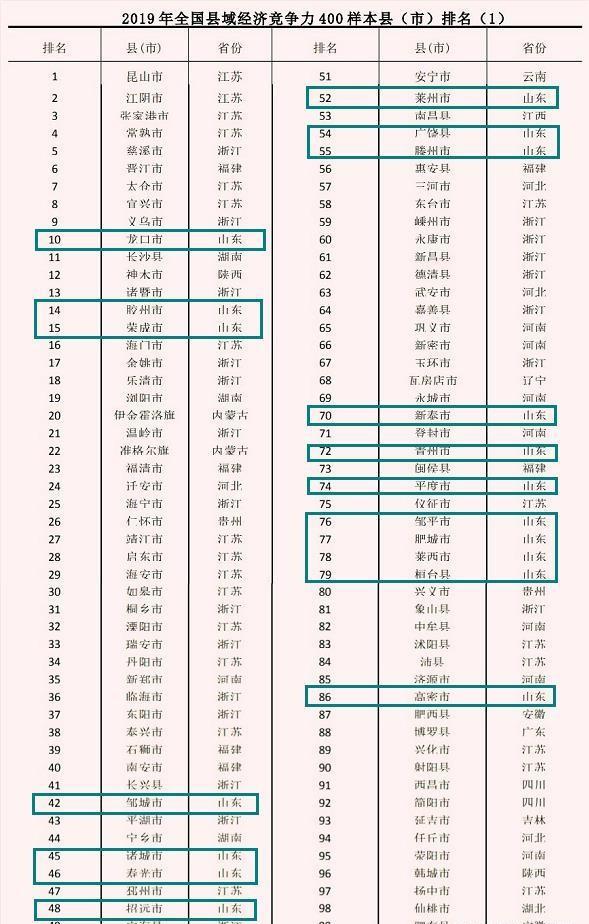 山东哪些县城的潜力比较大?