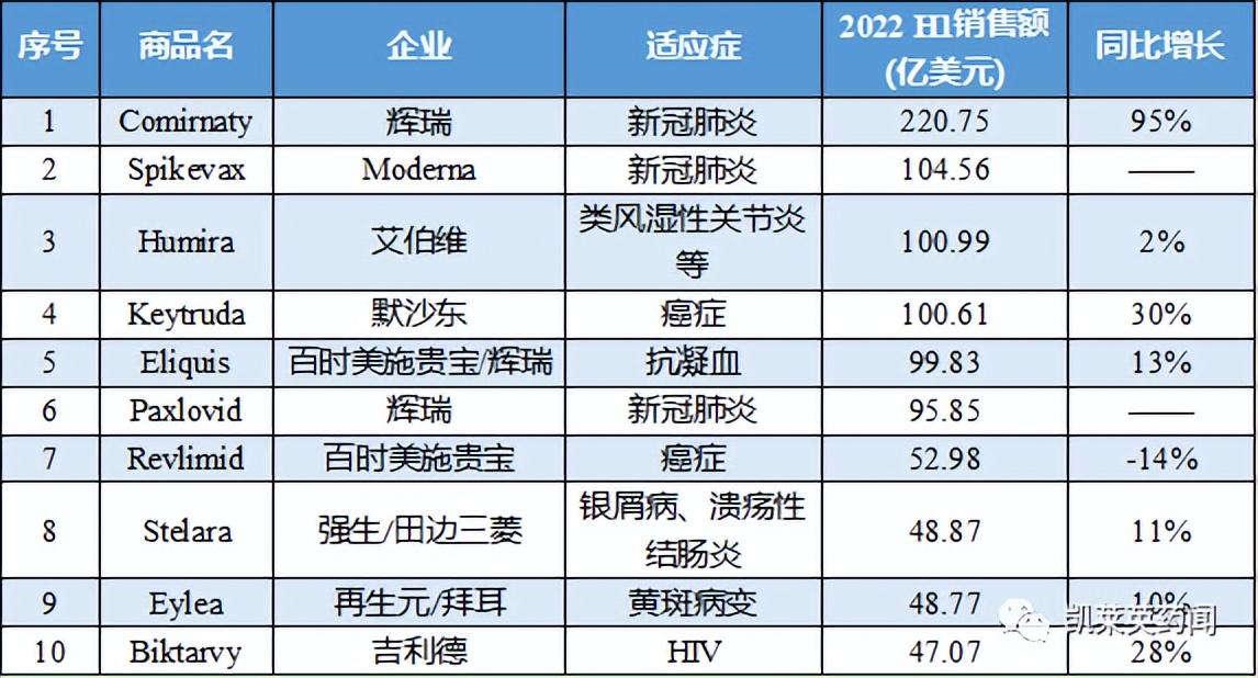 2022h1全球top10mnc和畅销药物榜单