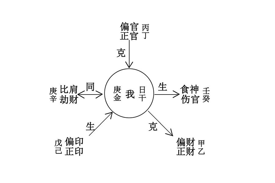 《乾知大始》第二章:十天干 十神:六神,六親