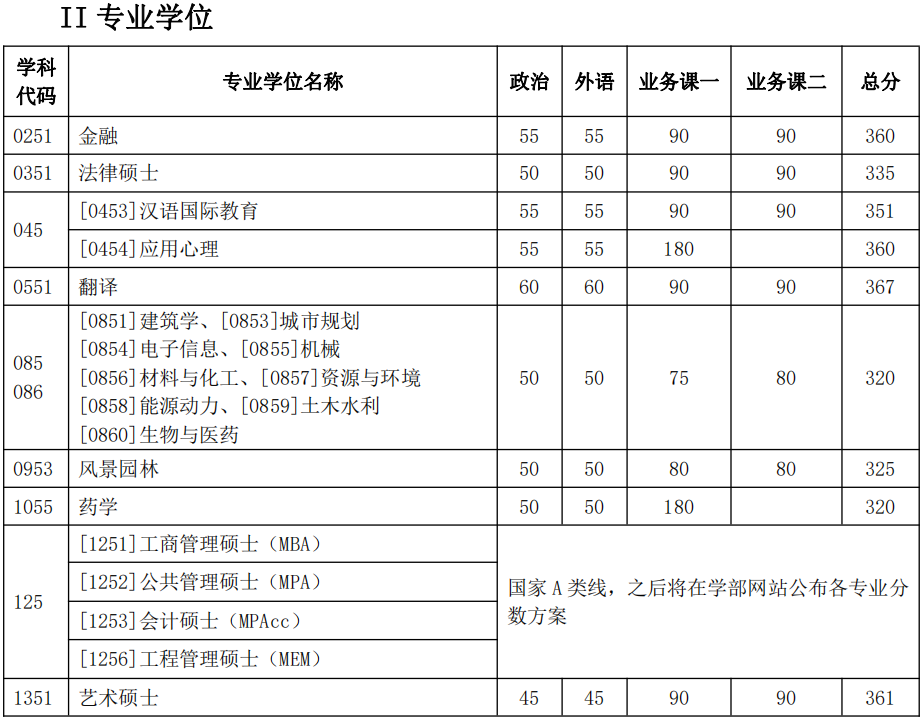 重磅!天津大学2022考研复试分数线公布!