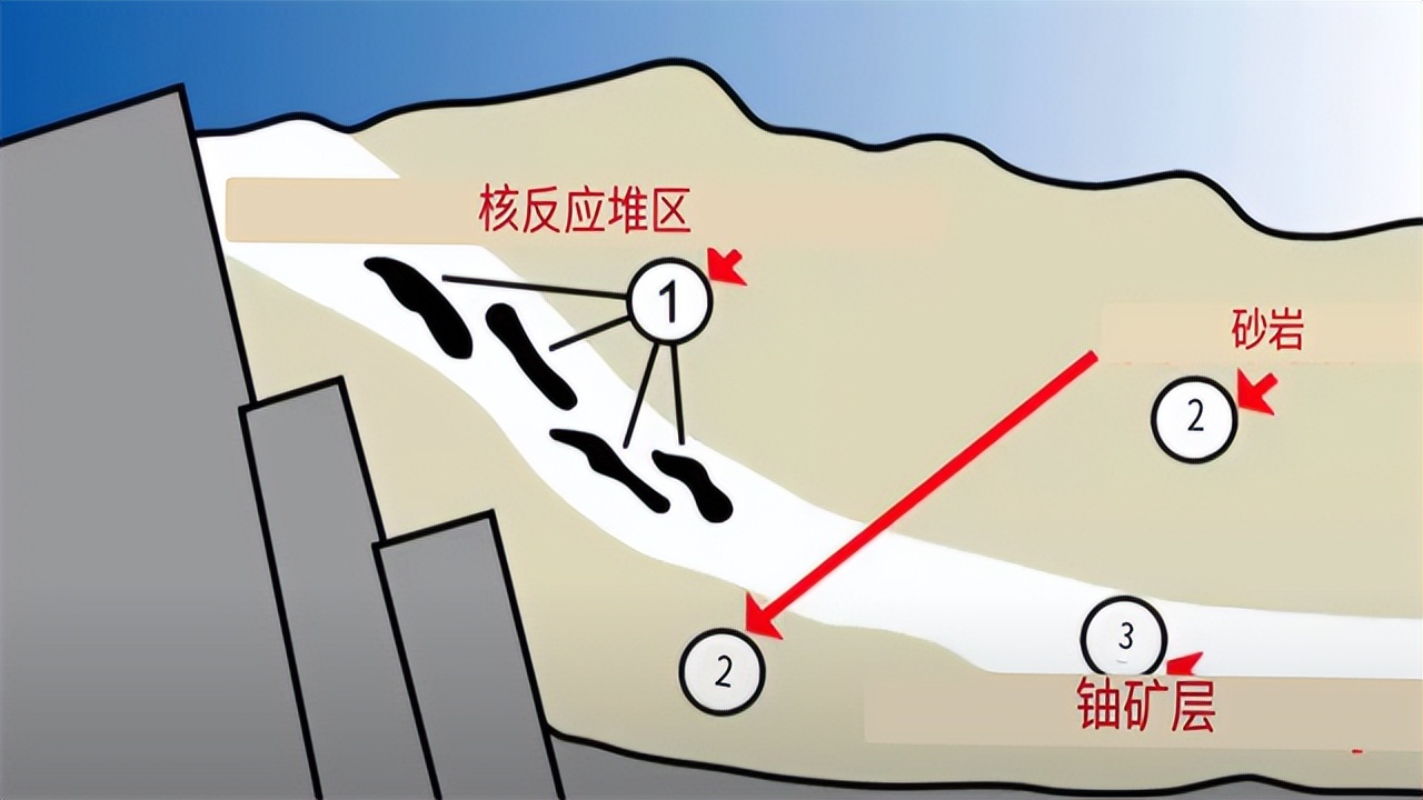 科學家們發現了已經運行了40萬年的核技術的痕跡