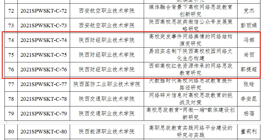 陝財職院5項課題獲陝西高校網絡思想政治工作研究課題立項