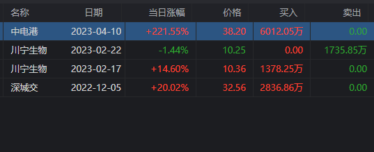 中電港,註冊制第1牛股!首日暴漲221%,換手率74%,章盟主來了