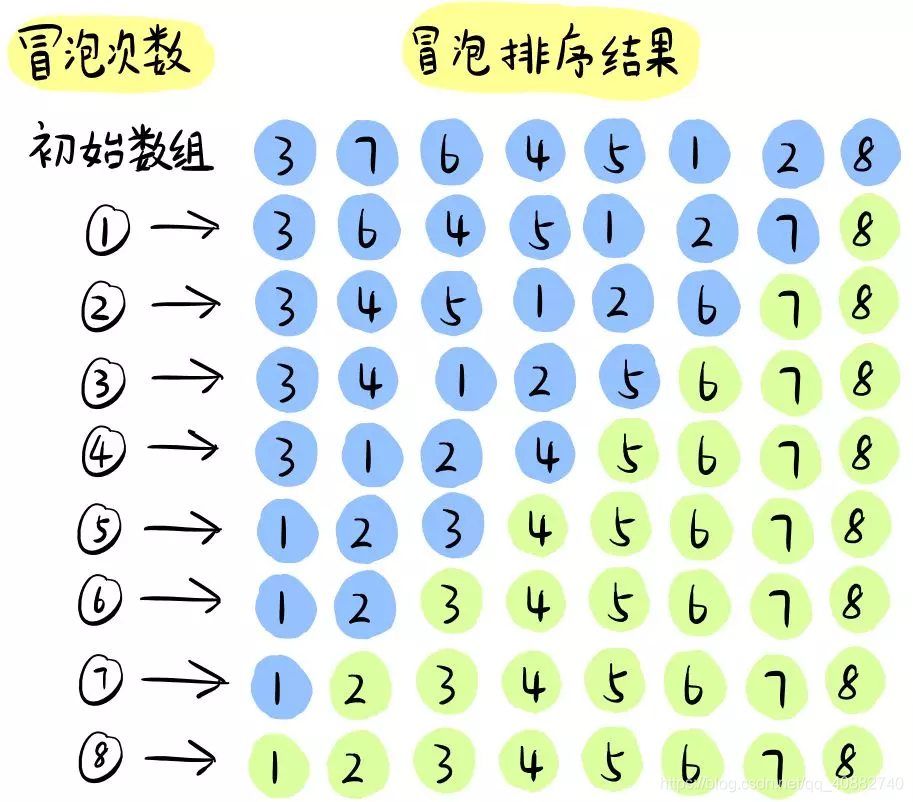 冒泡排序(c语言)