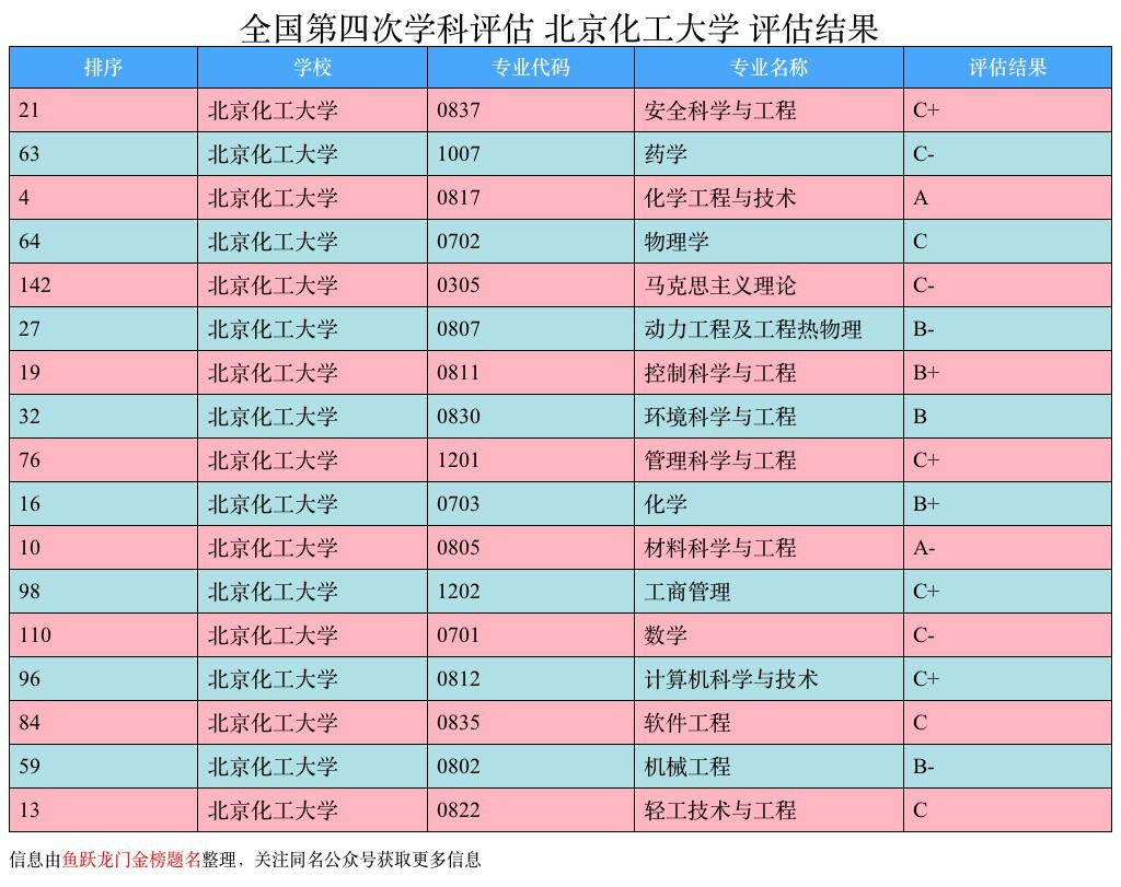 北京化工大學,就業熱門專業和錄取分數線