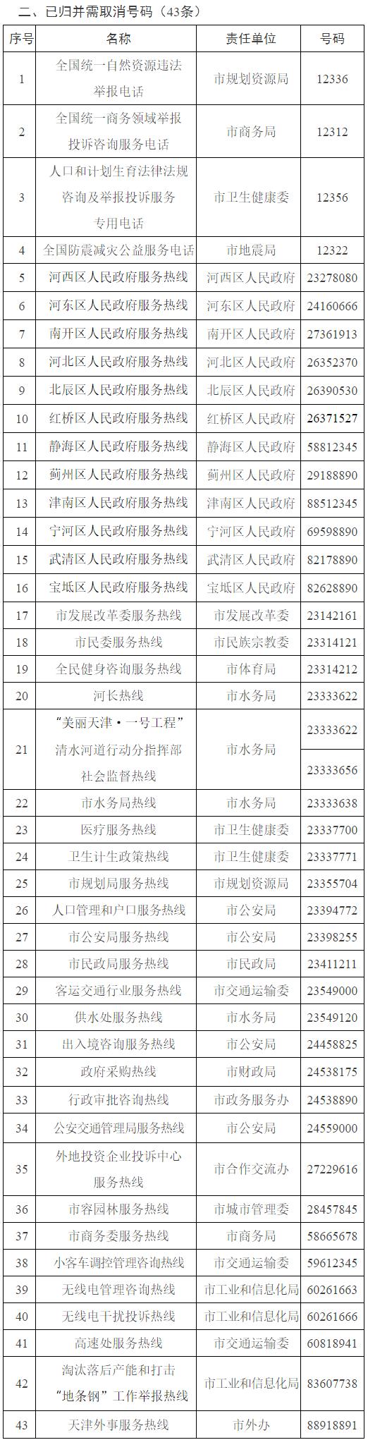 扩散"12345,天津统一政务服务便民热线!