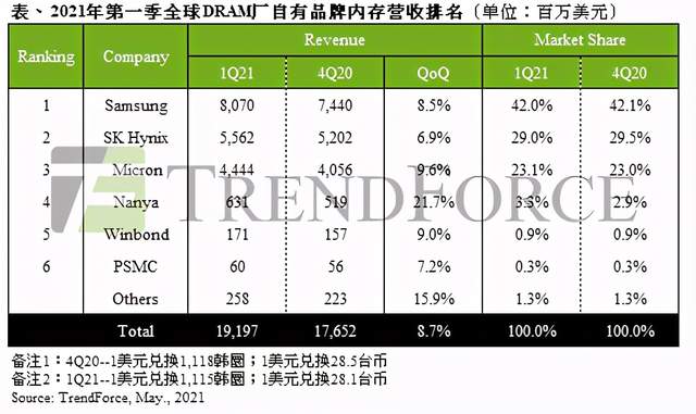 国产内存传好消息：合肥长鑫加码扩产年内完成DDR5和LPDDR5研发