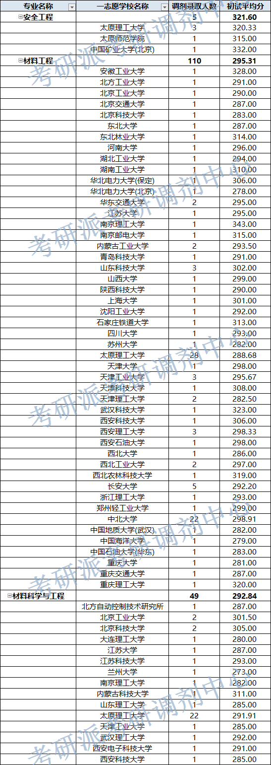 太原科技大学2023调剂录取生源人数及录取分数线