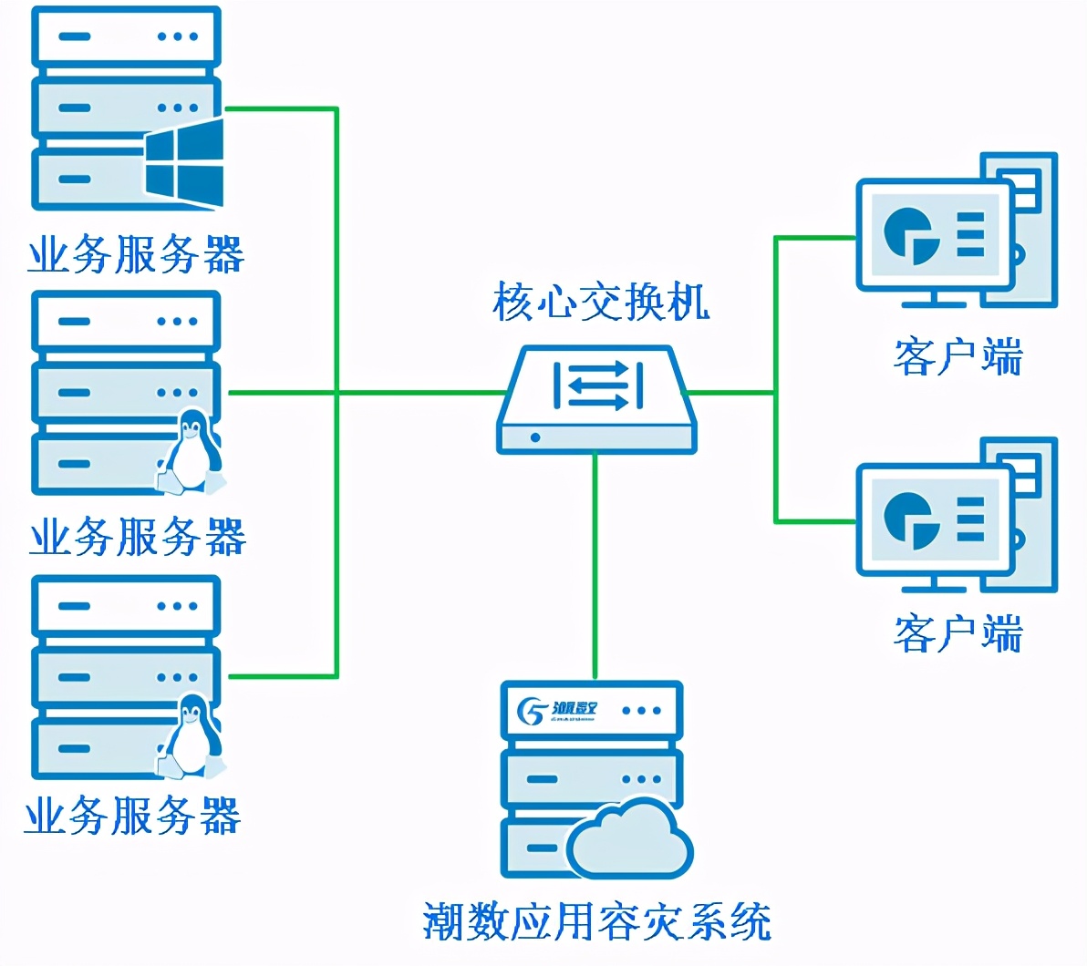 服务器容灾备份解决方案好处有哪些  第1张