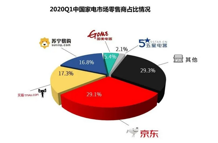 收下京東一億