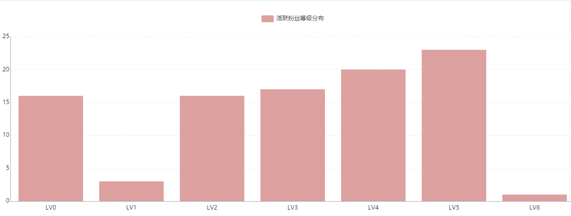 b站(哔哩哔哩)用户画像分析