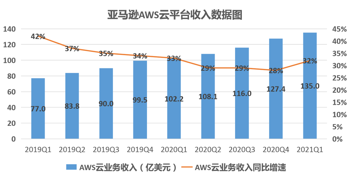 亚马逊财报图解 Q1营收1085亿美元 净利润81 07亿美元 美股研究社