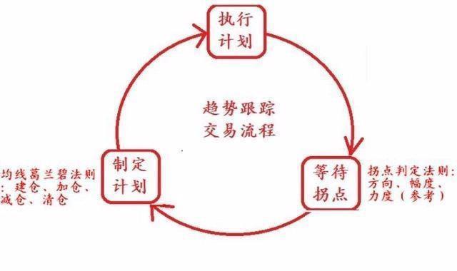 中國股市:終於有一文講透趨勢交易法,123看透趨勢,大道至簡!