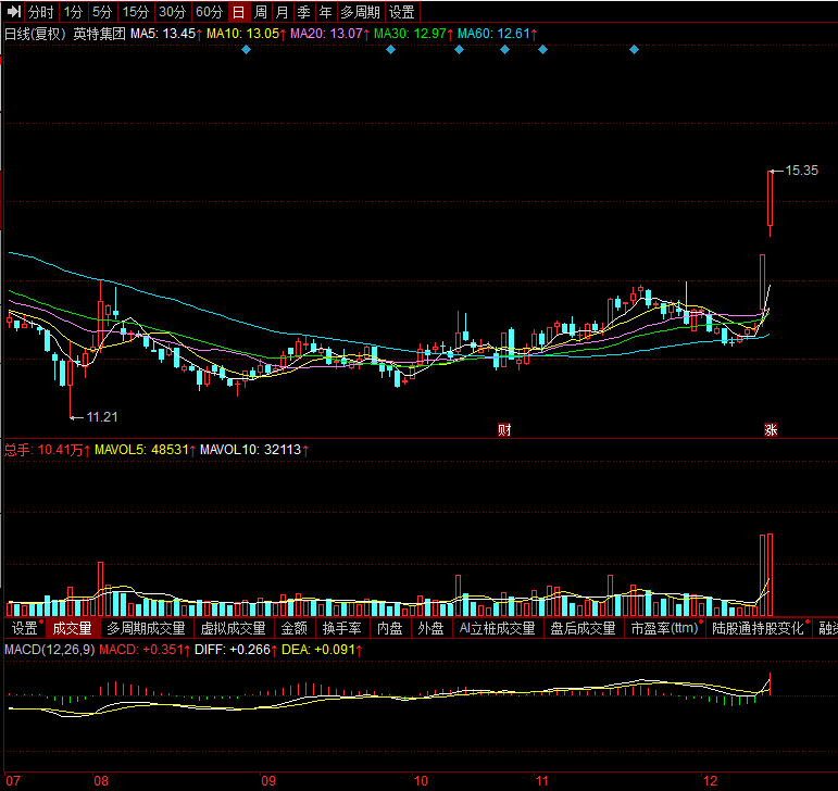 湖北广电000665四,黑马跳栏有望连续上涨!这样的股票有可能加速上涨!
