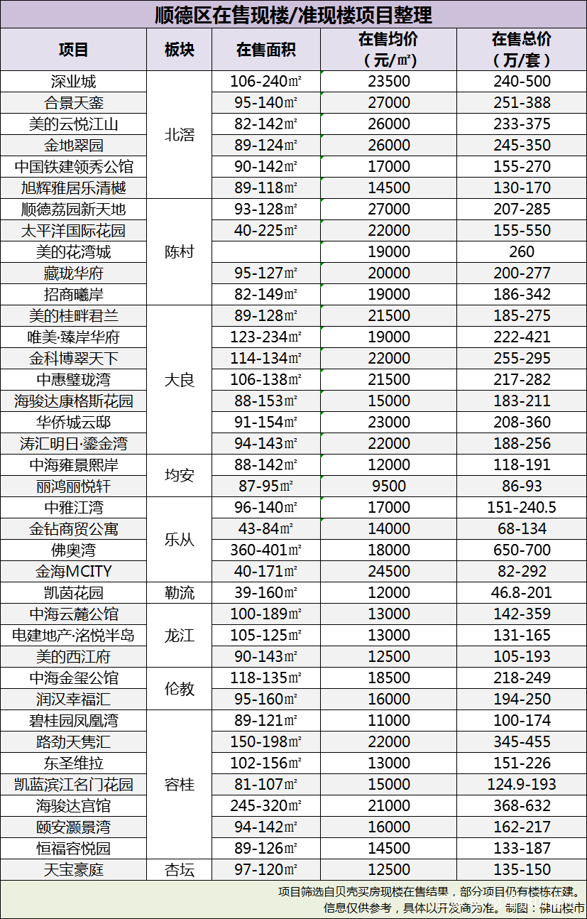 佛山准/现楼名单出炉！房企暴雷越来越多，现房才是定心丸