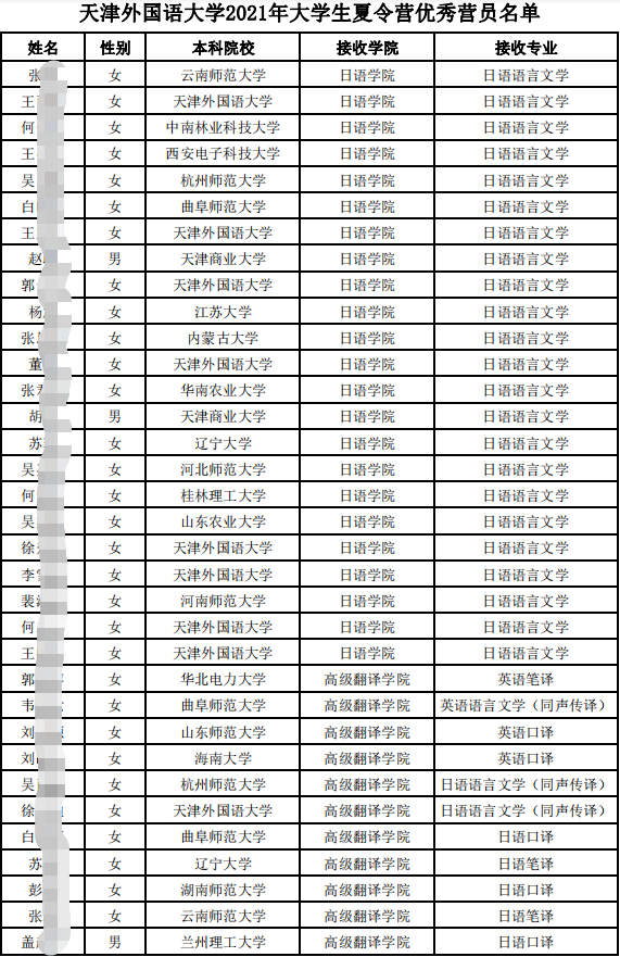 天津外国语大学公布2021大学生夏令营学员名单!都谁到保研资格?