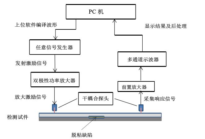 高電壓放大器在超聲波無損檢測技術中的應用