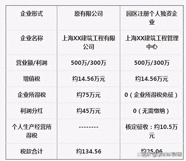企业注册500万要收多少税费呢视频