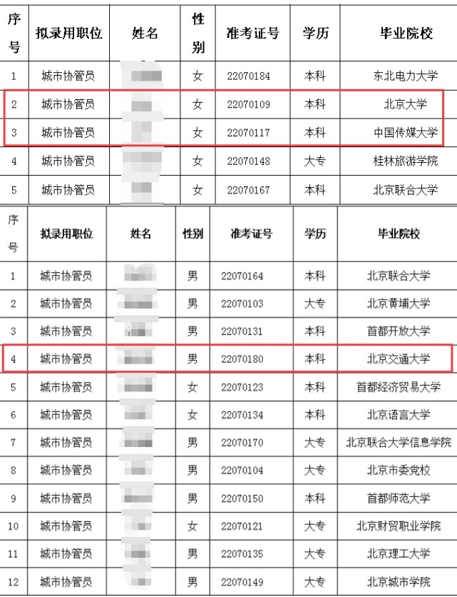 北京招城管協管員,有北大,北交本科生錄取,網友:自考或成教