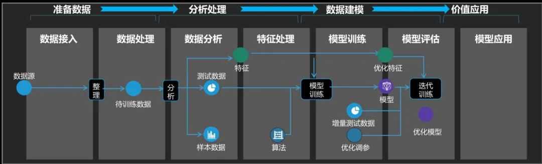 训练平台数据流向图