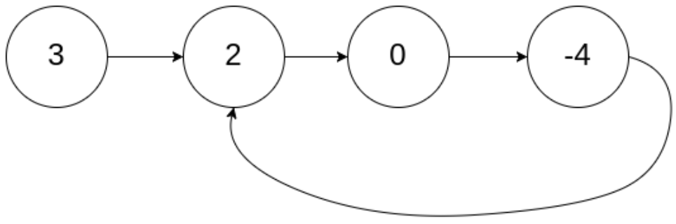 圖解leetcode——141. 環形鏈表