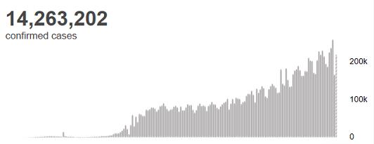 热点|世卫组织：全球累计确诊超1426万例，死亡超60万例