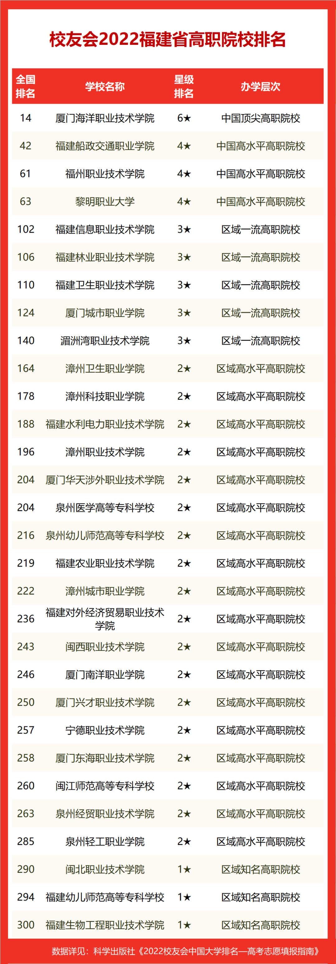 2022校友会福建省大学排名,厦门大学第一,福州大学等3校进百强