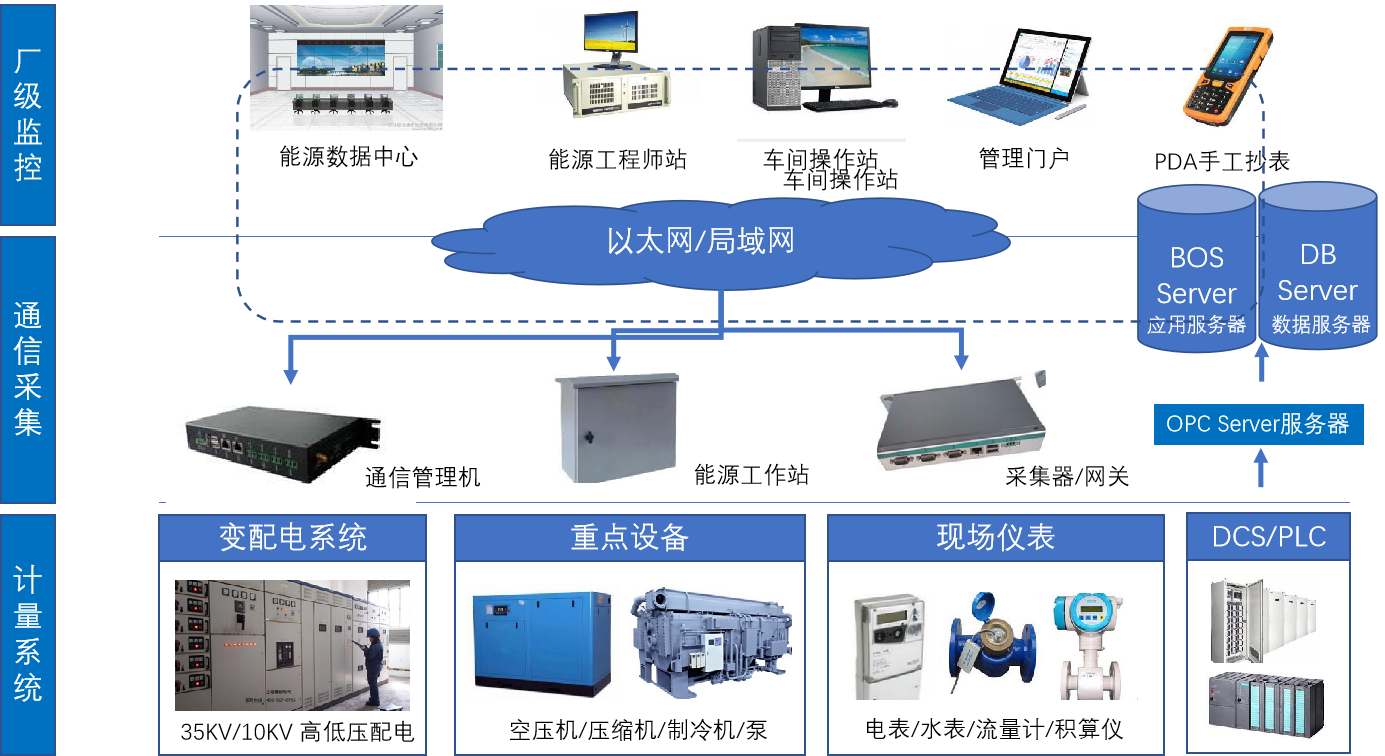 企业能源管理系统ems功能介绍