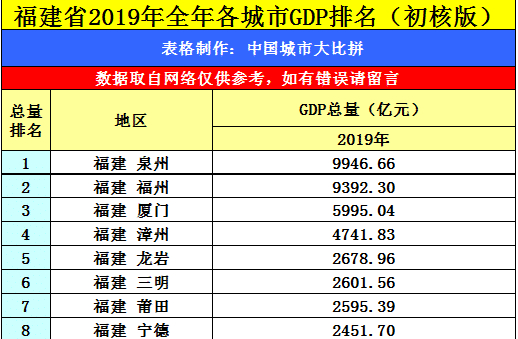 縱觀大黃魚之鄉寧德2019年gdp,分析在福建省內排名和經濟實力