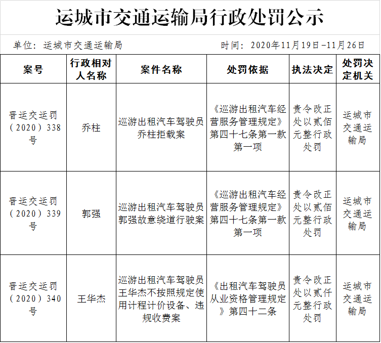 运城市交通运输局行政处罚公示(2020年11月19日—11月26日)