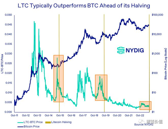 拿莱特币ltc举例:比特币的「减半行情」5大猜测