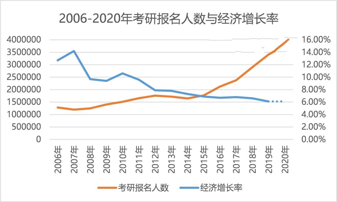 近五年考研数据分析,往届生占60,人数暴增是因为就业压力大?